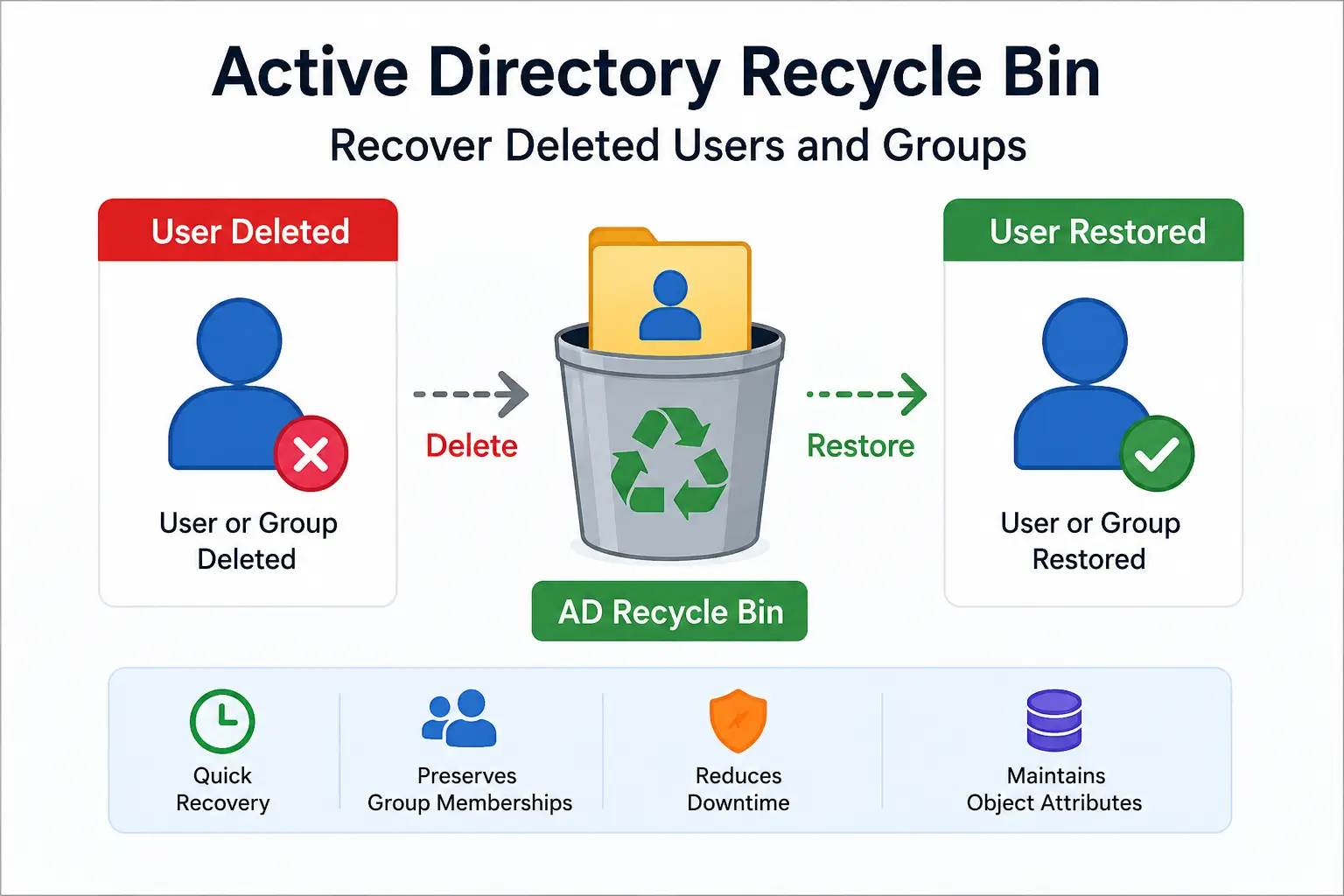 Active Directory Recycle Bin recovery of deleted users and groups