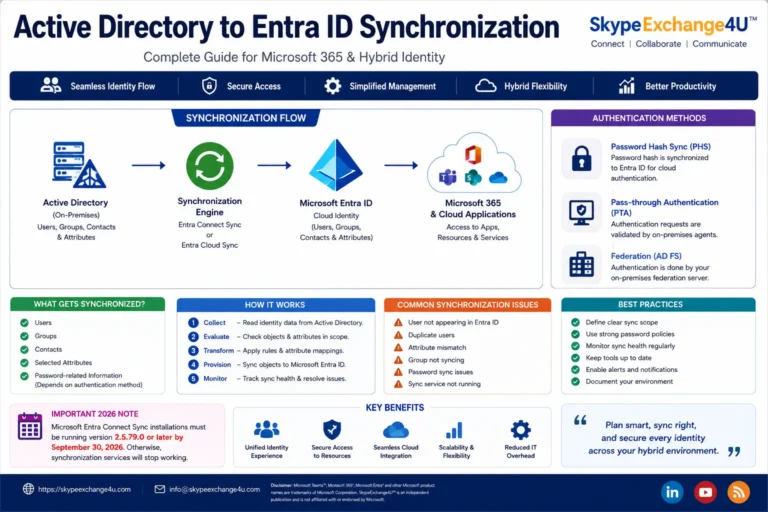 Active Directory to Entra ID synchronization flow from on-premises Active Directory through Microsoft Entra ID to Microsoft 365