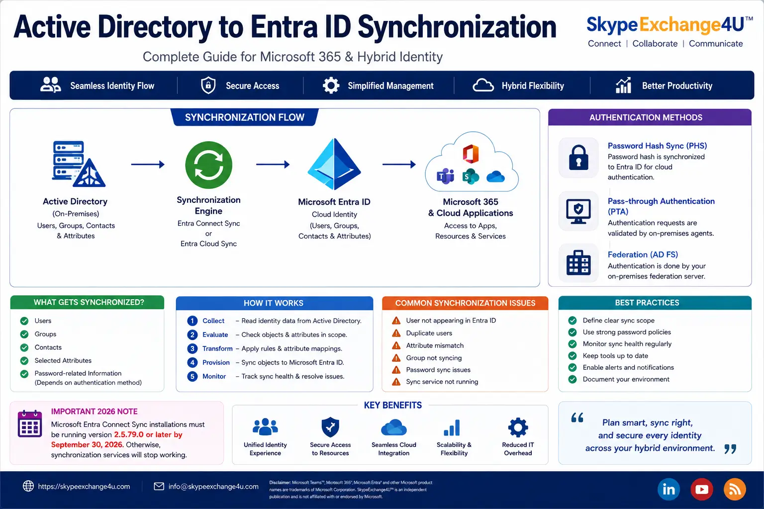 Active Directory to Entra ID synchronization flow from on-premises Active Directory through Microsoft Entra ID to Microsoft 365