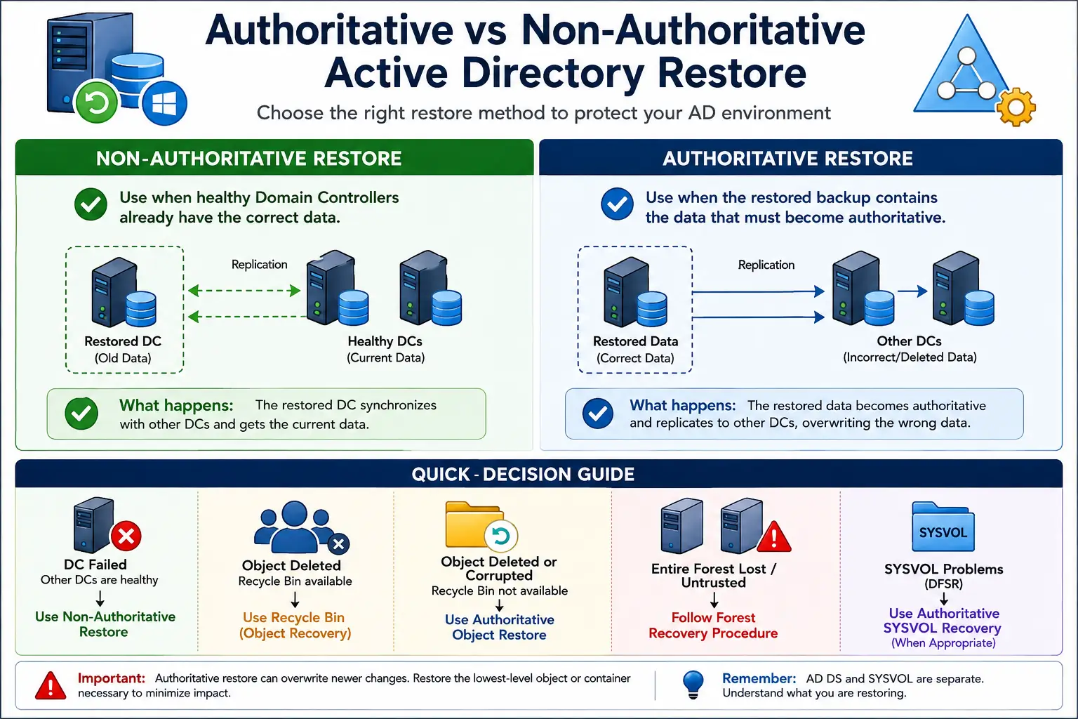 Authoritative vs non-authoritative Active Directory restore decision guide