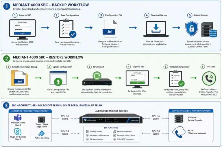 Backup and Restore of AudioCodes Mediant 4000 SBC