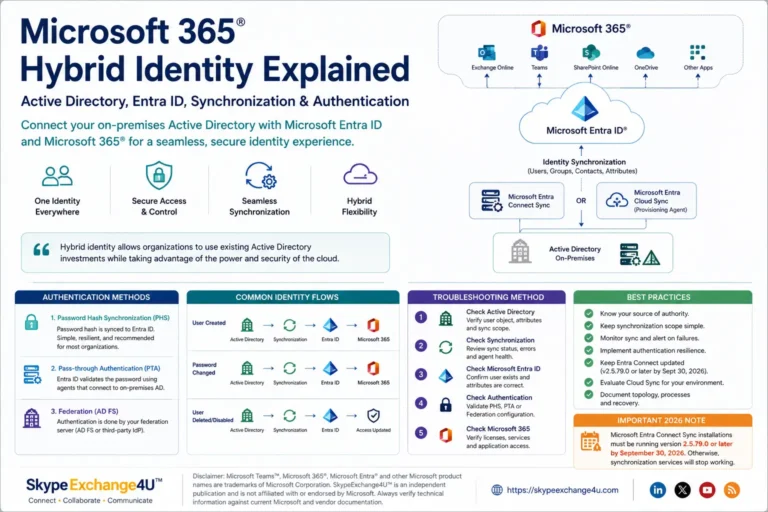 Microsoft 365 hybrid identity architecture connecting Active Directory with Microsoft Entra ID and Microsoft 365