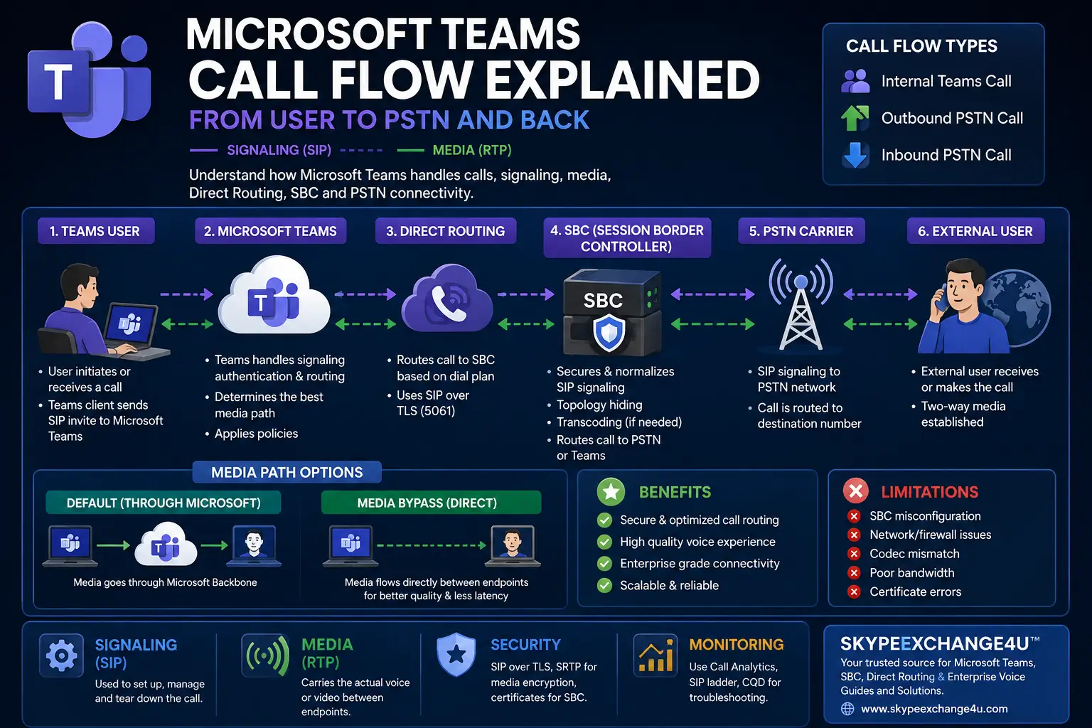 Microsoft Teams call flow showing Teams user, Direct Routing, SBC, PSTN carrier, signaling and media paths