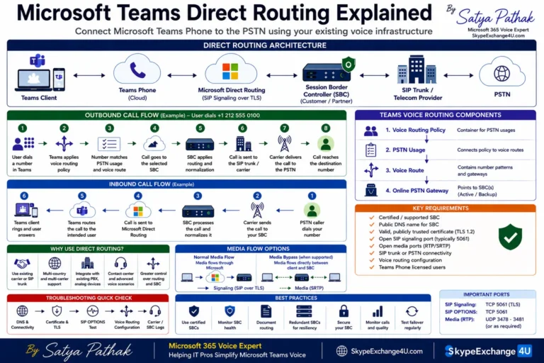 Microsoft Teams Direct Routing architecture showing Teams Phone, SBC and PSTN call flow