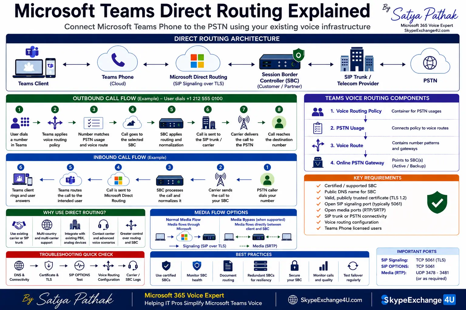 Microsoft Teams Direct Routing architecture showing Teams Phone, SBC and PSTN call flow