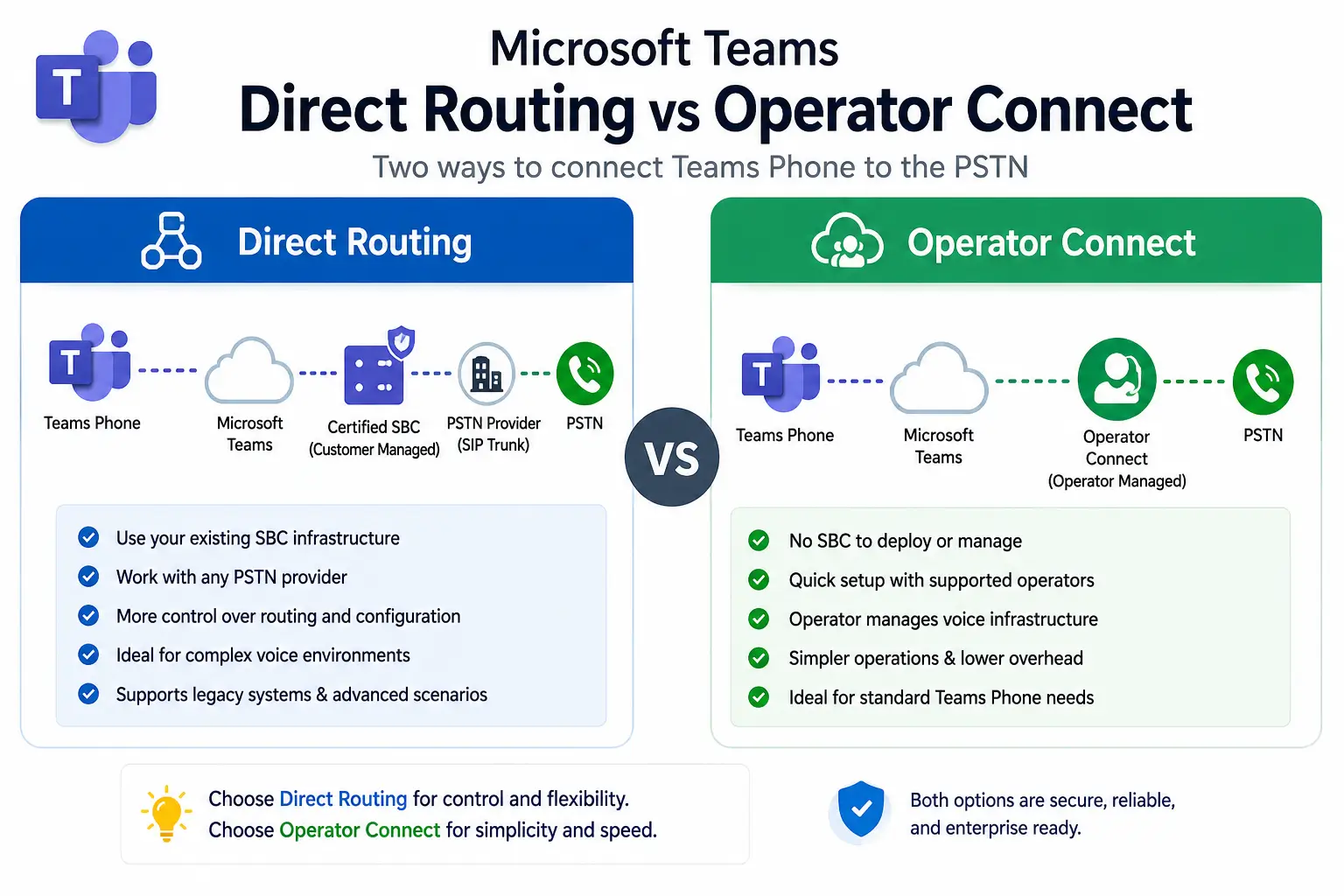 Microsoft Teams Direct Routing vs Operator Connect comparison