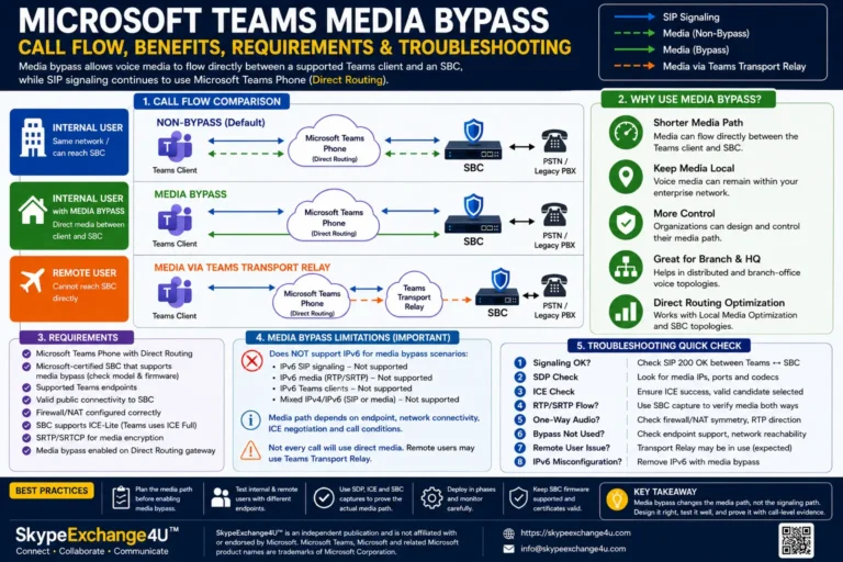 Microsoft Teams media bypass call flow showing Teams client, Microsoft Teams Phone, SBC, PSTN, direct media, Transport Relay, requirements, limitations and troubleshooting