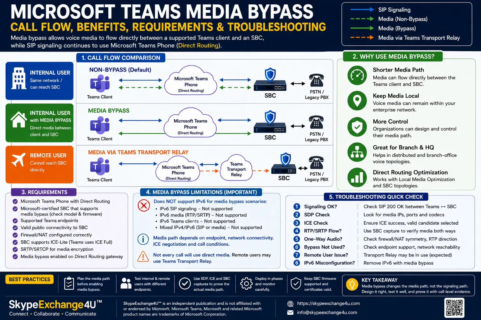 Microsoft Teams media bypass call flow showing Teams client, Microsoft Teams Phone, SBC, PSTN, direct media, Transport Relay, requirements, limitations and troubleshooting