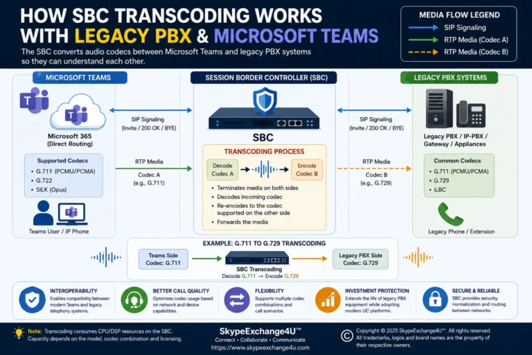 SBC transcoding between Microsoft Teams and a legacy PBX using different audio codecs