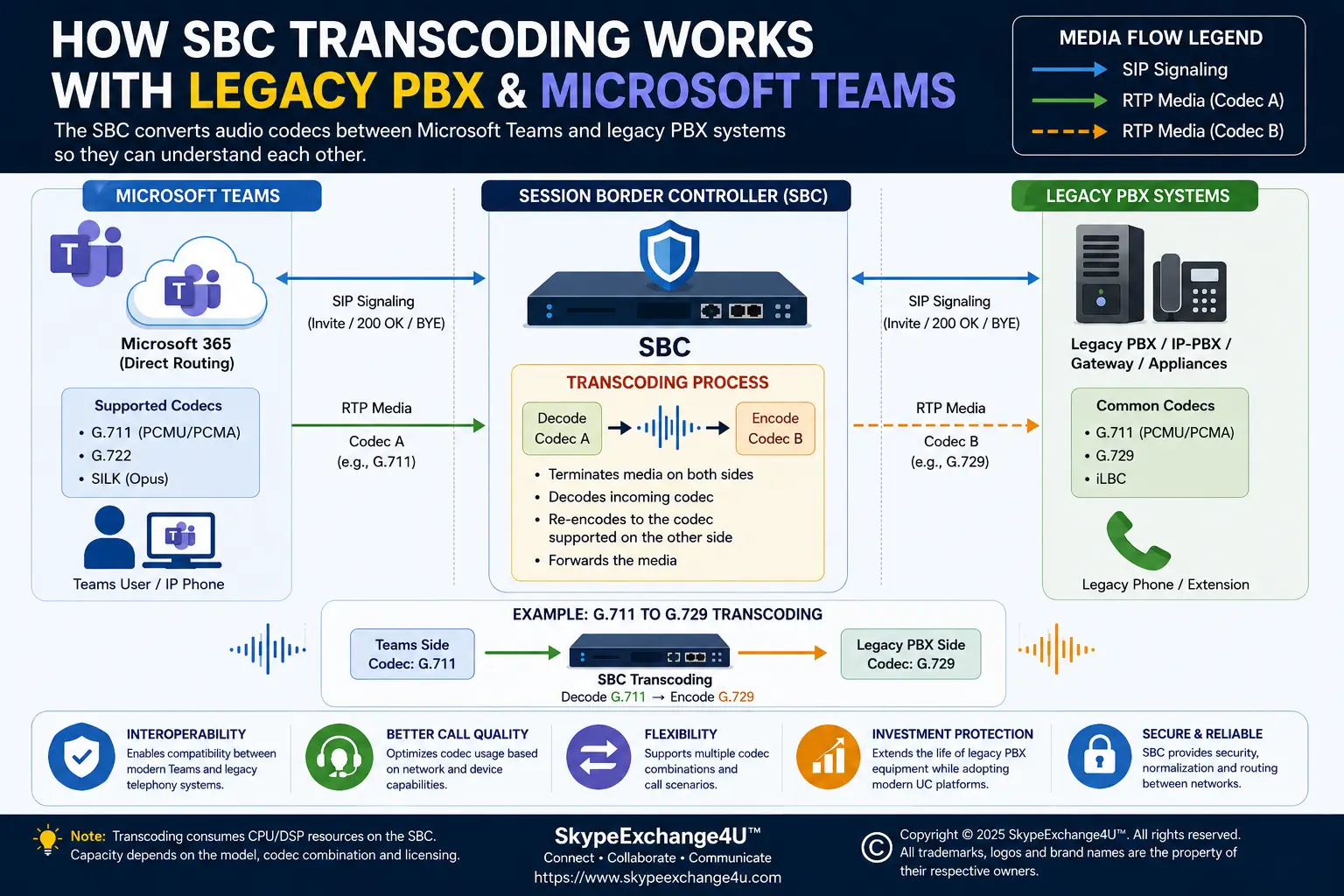 SBC transcoding between Microsoft Teams and a legacy PBX using different audio codecs