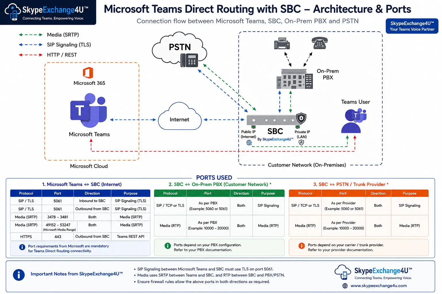 SkypeExchange4U Microsoft Teams Direct Routing SBC architecture and ports