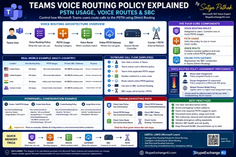 Microsoft Teams Voice Routing Policy showing PSTN usage voice route and SBC call flow