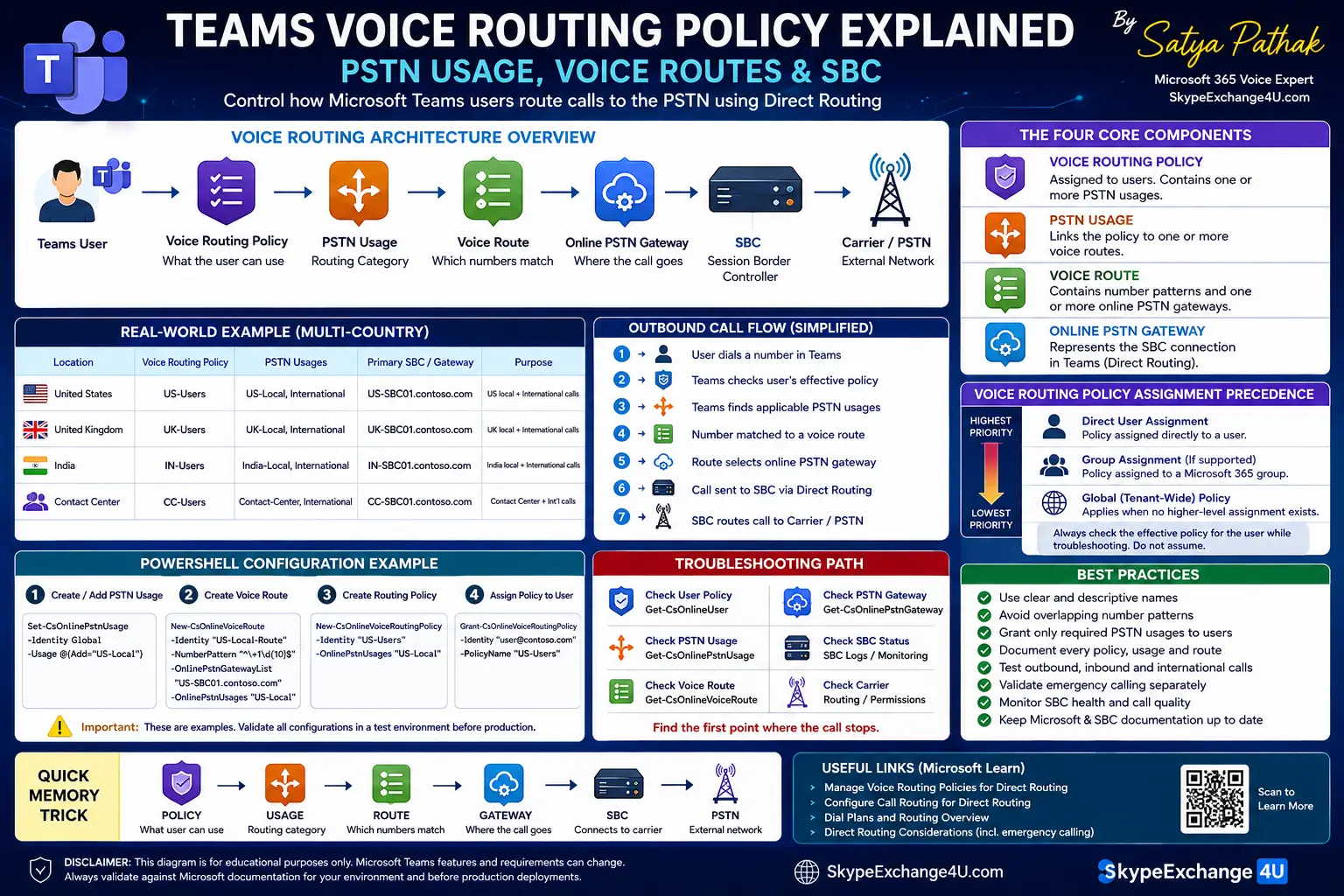 Microsoft Teams Voice Routing Policy showing PSTN usage voice route and SBC call flow