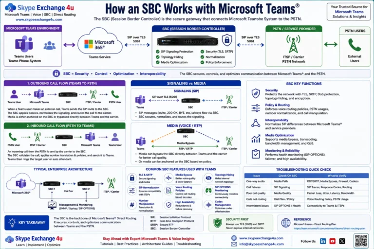 SBC Microsoft Teams Direct Routing architecture and call flow
