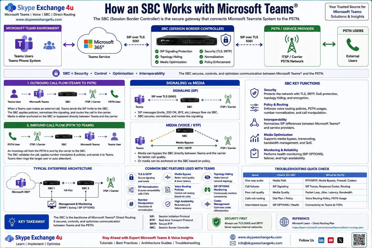 SBC Microsoft Teams Direct Routing architecture and call flow