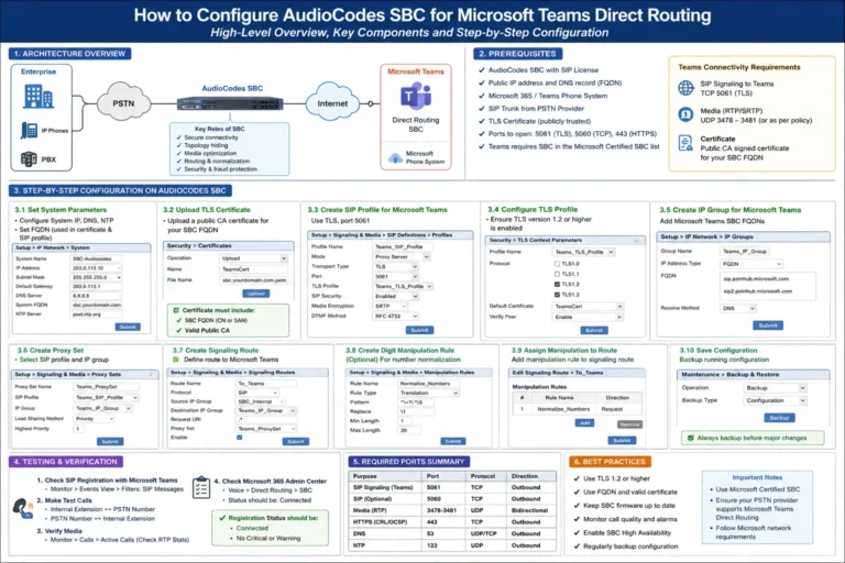 AudioCodes SBC Microsoft Teams Direct Routing architecture