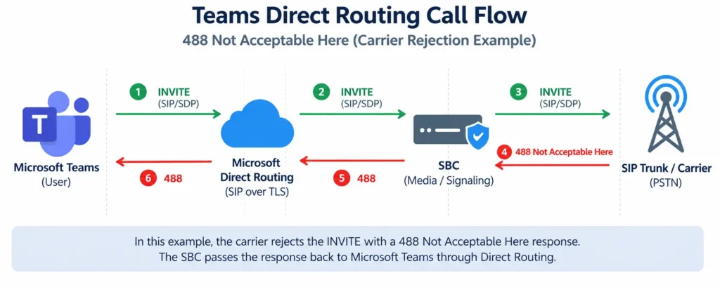 Microsoft Teams Direct Routing SIP call flow showing a 488