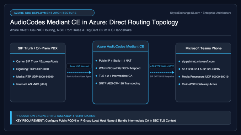 AudioCodes Mediant VE CE in Microsoft Azure Dual-NIC Teams Direct Routing Setup Architecture Diagram