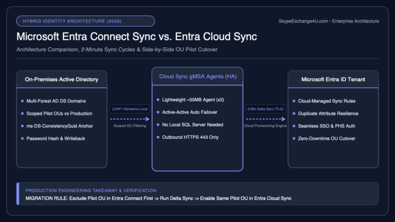 Microsoft Entra Connect Sync vs Entra Cloud Sync Architecture Comparison and Side-by-Side Migration Diagram
