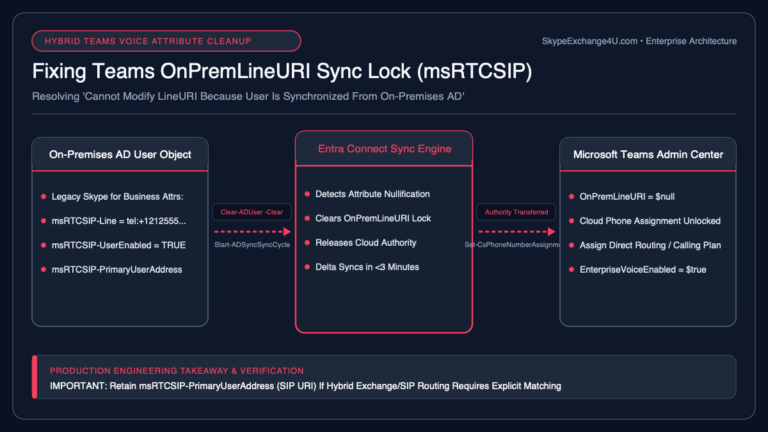 Fixing Microsoft Teams OnPremLineURI Sync Error by Clearing On-Premises Active Directory msRTCSIP Attributes Diagram