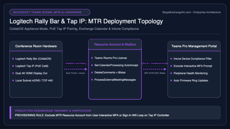 Logitech Rally Bar and Tap IP Microsoft Teams Rooms on Android MTR-A Network Wiring and Intune Provisioning Diagram