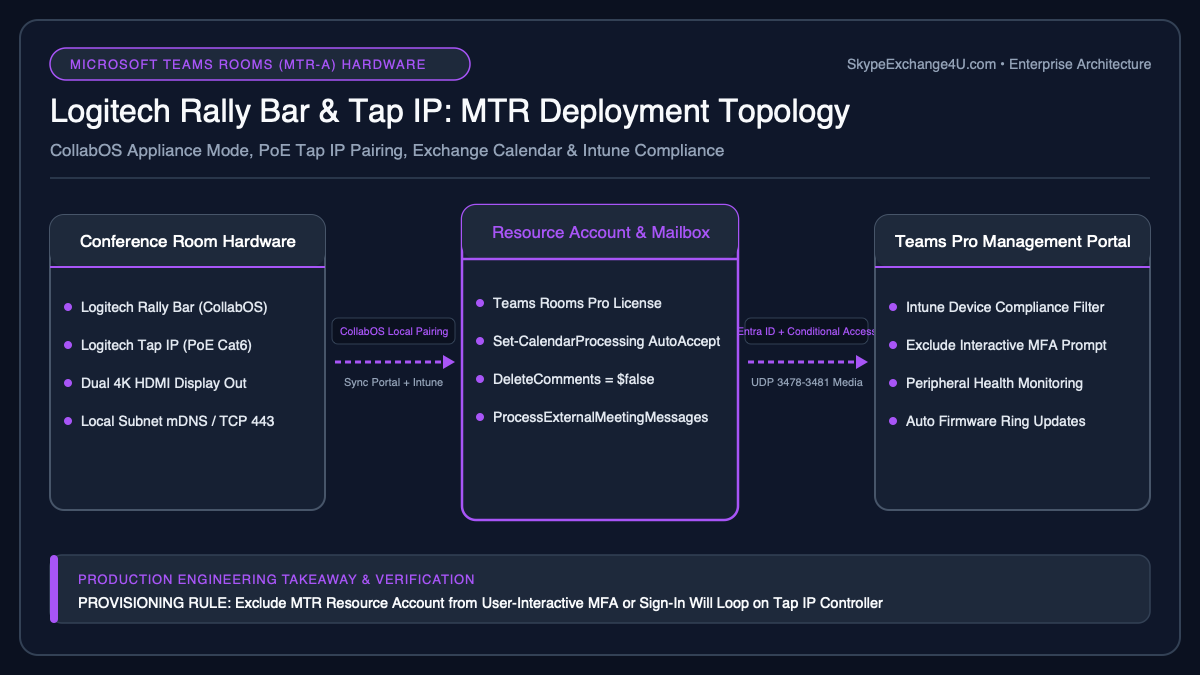 Logitech Rally Bar and Tap IP Microsoft Teams Rooms on Android MTR-A Network Wiring and Intune Provisioning Diagram