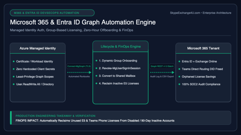 Microsoft 365 and Entra ID PowerShell Graph SDK Automation Architecture for Onboarding Offboarding and License FinOps