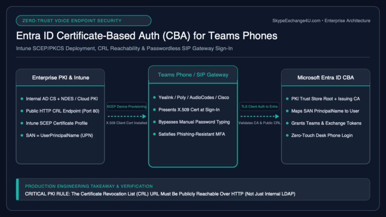 Microsoft Entra ID Certificate-Based Authentication CBA for Teams Phones and SIP Gateway Intune SCEP NDES Architecture Diagram