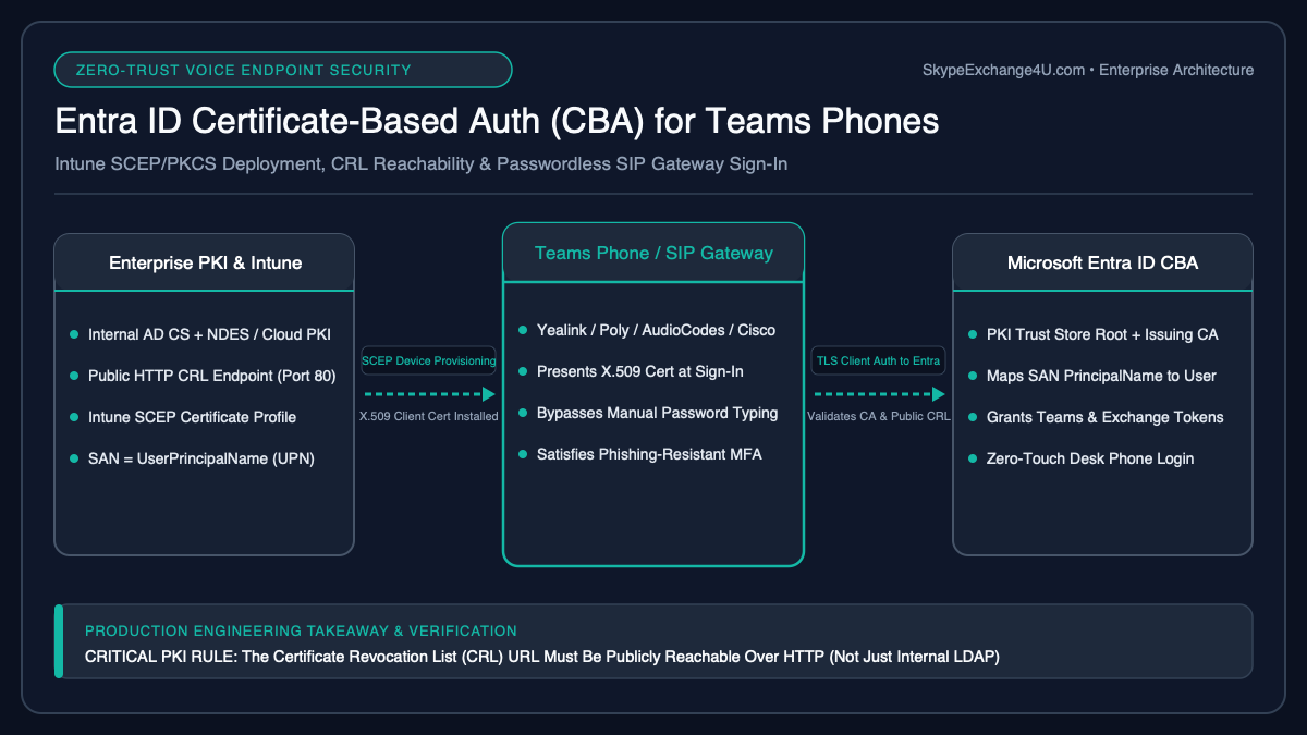 Microsoft Entra ID Certificate-Based Authentication CBA for Teams Phones and SIP Gateway Intune SCEP NDES Architecture Diagram