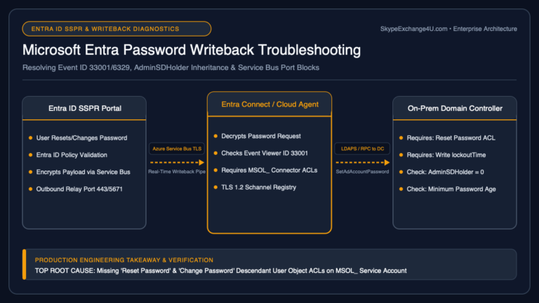 Microsoft Entra ID SSPR Password Writeback Failure Event ID 33001 and AdminSDHolder Troubleshooting Architecture Diagram