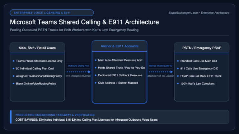 Microsoft Teams Shared Calling Architecture Resource Account Licensing and E911 Kari's Law Ray Baum's Act Routing Diagram