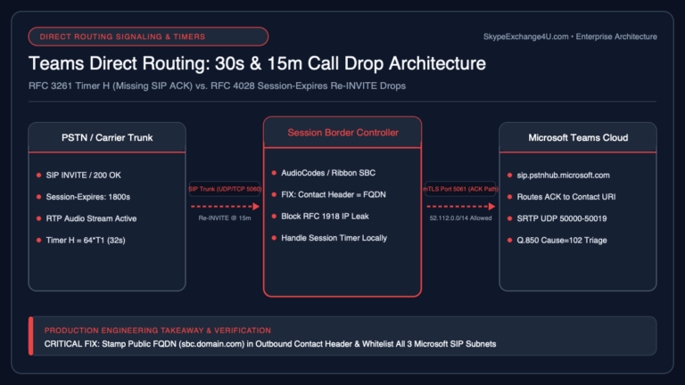 Microsoft Teams Direct Routing 30-Second Call Drop SIP 200 OK Missing ACK and RFC 4028 Session Timer Architecture Diagram