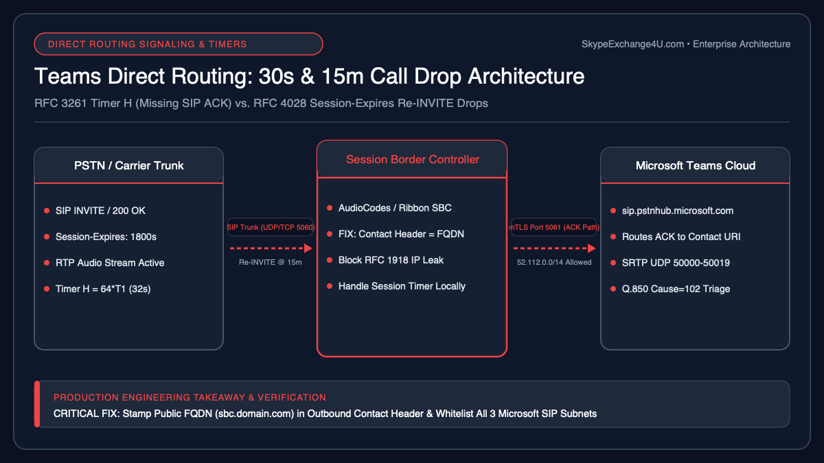 Microsoft Teams Direct Routing 30-Second Call Drop SIP 200 OK Missing ACK and RFC 4028 Session Timer Architecture Diagram