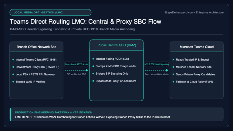 Microsoft Teams Direct Routing Local Media Optimization LMO Central SBC and Downstream Proxy SBC Call Flow Diagram