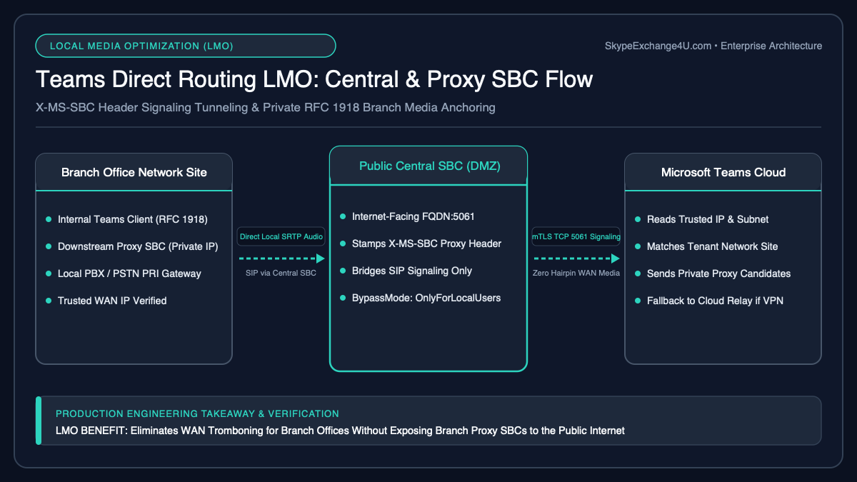 Microsoft Teams Direct Routing Local Media Optimization LMO Central SBC and Downstream Proxy SBC Call Flow Diagram