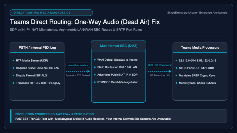 Microsoft Teams Direct Routing One-Way Audio Dead Air Troubleshooting NAT Firewall SRTP UDP Ports Diagram