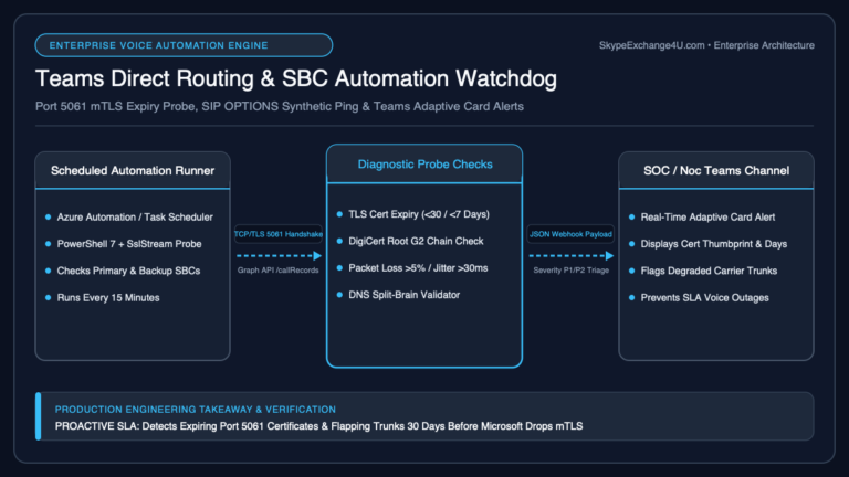 Microsoft Teams Direct Routing SBC Automation Watchdog SIP OPTIONS Ping TLS Certificate Expiry and Webhook Alerting Diagram