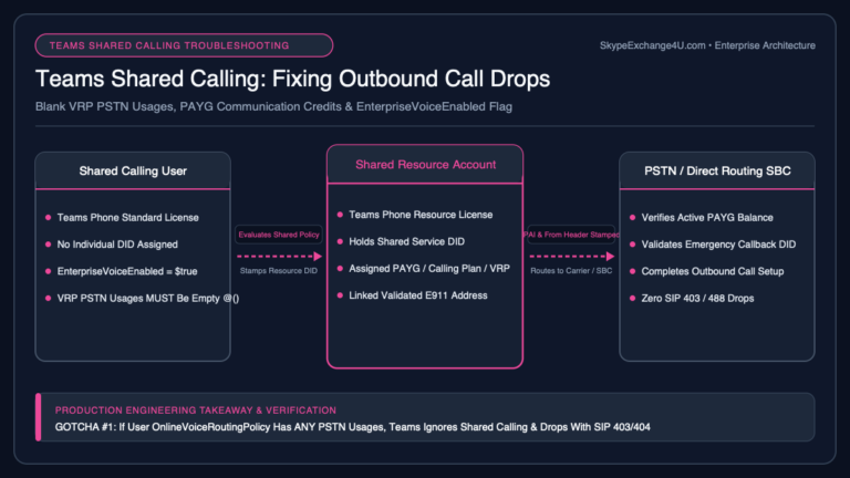 Microsoft Teams Shared Calling Outbound Call Drops SIP 403 Forbidden Blank Voice Routing Policy Fix Diagram